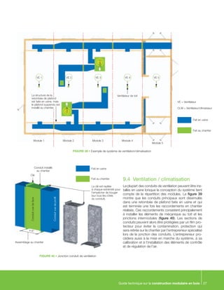 Guide technique sur la construction modulaire en bois 27
9.4	 Ventilation / climatisation
La plupart des conduits de ventilation peuvent être ins-
tallés en usine lorsque la conception du système tient
compte de la répartition des modules. La figure 39
montre que les conduits principaux sont dissimulés
dans une retombée de plafond faite en usine et qui
est terminée une fois les raccordements en chantier
réalisés. Ces raccordements consistent principalement
à installer les éléments de mécanique au toit et les
jonctions intermodules (figure 40). Les sections de
conduits peuvent alors être protégées par un film pro-
tecteur pour éviter la contamination, protection qui
sera retirée sur le chantier par l’entrepreneur spécialisé
lors de la jonction des conduits. L’entrepreneur pro-
cédera aussi à la mise en marche du système, à sa
calibration et à l’installation des éléments de contrôle
et de régulation de l’air.
FIGURE 40 • Jonction conduit de ventilation
Fait en usine
Fait au chantier
Conduitvuedeface
Assemblage au chantier
Clé
Conduit installé
au chantier
La clé est repliée
à chaque extrémité pour
l’empêcher de bouger
(sur tous les côtés
du conduit).
± 6”
Conduitvuedeprofil
FIGURE 39 • Exemple de système de ventilation/climatisation
VE = Ventilateur
CLM = Ventilateur/climatiseur
Fait au chantier
La structure de la
retombée de plafond
est faite en usine, mais
le plafond suspendu est
installé au chantier.
Module 1 Module 2 Module 3 Module 4
Ventilateur de toit
Module 5
VE 1 VE 2 VE 3 VE 4 VE 5
CLM1
CLM2
Fait en usine
 