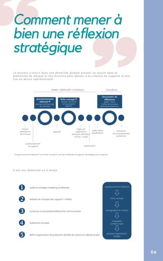 Comment mener à
bien une réflexion
stratégique
Le process s'inscrit dans une démarche globale prenant sa source dans la
plateforme de marque et ses missions pour aboutir à la création de supports et leur
lise en œuvre opérationnelle.
06
C'est une démarche en 5 temps.
 