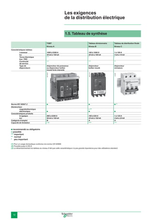 12
1.5. Tableau de synthèse
TGBT
Niveau A
Tableau divisionnaire
Niveau B
Tableau de distribution ﬁnale
Niveau C
Caractéristiques tableau
I nominal 1000 à 6300 A 100 à 1000 A 1 à 100 A
Icc 50 kA à 150 kA 20 kA à 100 kA 3 kA à 10 kA
Tenue thermique
Icw / TED
*** * *
Continuité
de service
*** *** **
Type de
disjoncteurs
disjoncteur de puissance
ou disjoncteur boîtier
moulé forte intensité
disjoncteur
boîtier moulé
disjoncteur
miniature
Norme IEC 60947-2 b b b (1)
Déclencheur
magnétothermique
électronique b
v (2)
b b
Caractéristiques produits
In typique 800 à 6300 A 100 à 630 A 1 à 125 A
Icn 50 kA à 150 kA 25 kA à 150 kA 3 kA à 25 kA
Catégorie d’emploi B A A
Capacité de limitation *(3)
*** ***
b recommandé ou obligatoire
v possible
*** important
** normal
* peu important
(1) Pour un usage domestique conforme à la norme CEI 60898.
(2) Possible jusqu’à 250 A.
(3) Le dimensionnement du tableau au niveau A fait que cette caractéristique n’a pas grande importance pour des utilisations standard.
Les exigences
de la distribution électrique
DB116878
031887
DB117210
 