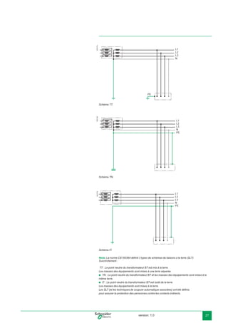 version: 1.0 27
E51174
Schéma TT.
L1
L2
L3
N
PE
Schéma TN.
L1
L2
L3
N
PE
Schéma IT.
Nota: La norme CEI 60364 déﬁnit 3 types de schémas de liaisons à la terre (SLT)
Succinctement :
TT : Le point neutre du transformateur BT est mis à la terre.
Les masses des équipements sont mises à une terre séparée.
TN : Le point neutre du transformateur BT et les masses des équipements sont mises à la
même terre.
IT : Le point neutre du transformateur BT est isolé de la terre.
Les masses des équipements sont mises à la terre.
Les SLT (et les techniques de coupure automatique associées) ont été déﬁnis
pour assurer la protection des personnes contre les contacts indirects.
b
b
E51122E51175
L1
L2
L3
N
PE
 