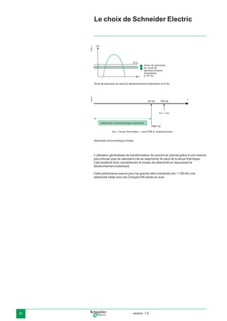 version: 1.030
E56818
TED
t
Icc
Zone de précision
du seuil du
déclenchement
instantané
(±10 %)
E56819
85 kA I100 kA
Ics = Icu
NW H2
sélectivité chronométrique maximum
Icw = tenue thermique = seuil DIN d' autoprotection
Sélectivité chronométrique limitée.
L’utilisation généralisée de transformateur de courant air permet grâce à une mesure
plus précise (pas de saturation) de se rapprocher du seuil de la tenue thermique.
Cela améliore donc sensiblement le niveau de sélectivité en repoussant le
déclenchement instantané.
Cette perfomance assure pour les grands sites industriels (Icc < 100 kA) une
sélectivité totale avec les Compact NS situés en aval.
Le choix de Schneider Electric
Zone de précision du seuil du déclenchement instantané (±10 %)
 