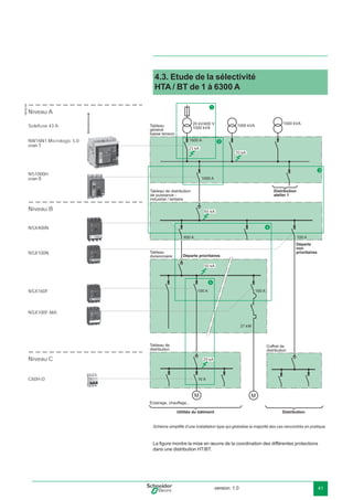 version: 1.0 41
4.3. Etude de la sélectivité
HTA / BT de 1 à 6300 A
Schéma simpliﬁé d’une installation type qui globalise la majorité des cas rencontrés en pratique.
La ﬁgure montre la mise en œuvre de la coordination des différentes protections
dans une distribution HT/BT.
1000 A
100 A400 A
100 A 100 A
37 kW
16 A
1600 A
29 kA
50 kA
65 kA
23 kA
70 kA
C60H-D
NSX160F
1
2
3
4
5
NSX100F-MA
Niveau A
Niveau B
Niveau C
NW16N1 Micrologic 5.0
cran 1
NSX400N
NS1000H
cran 0
NSX100N
Solefuse 43 A
DB102109
 
