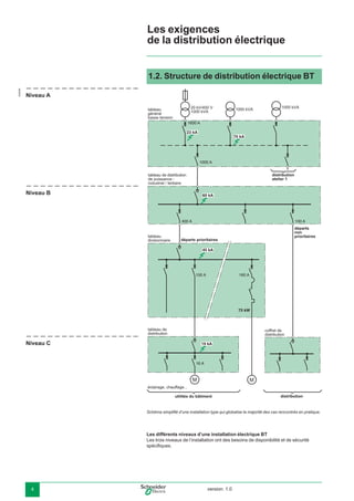 version: 1.04
1.2. Structure de distribution électrique BT
Les différents niveaux d’une installation électrique BT
Les trois niveaux de l’installation ont des besoins de disponibilité et de sécurité
spéciﬁques.
Schéma simpliﬁé d’une installation type qui globalise la majorité des cas rencontrés en pratique.
E45026
Les exigences
de la distribution électrique
1000 A
100 A400 A
100 A 160 A
75 kW
16 A
1600 A
19 kA
45 kA
60 kA
23 kA
70 kA
Niveau A
Niveau B
Niveau C
 