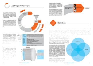 coswin guide iLLustRé20 coswin guide iLLustRé 21
Archivage et Historique
Lors de l’archivage, tous les coûts des ordres de
travail sont imputés aux équipements ainsi qu’à
tous les autres fichiers de base comme les cen-
tres de charges, les budgets, les Zones etc., voir
la section Opérations - Workflow et Contrôles
- Centres de Charges.
Coswin est un système dynamique et il met à
jour (automatiquement, si besoin) d’autres in-
formations sur les équipements comme la liste
actualisée des pièces de rechanges. De même,
toute information nécessitant des mises à jour
sur les Interventions est traitée dans ce proces-
sus.
Le module de l’Historique stocke toutes les don-
nées liées à chaque équipement. Tout ce qui a
été réalisé sur un équipement via les Ordres de
Travail se retrouve ici. Tous les coûts, internes
ou externes, de l’équipement y sont rassem-
blés. Le module propose ses propres rapports
standard, mais grâce à l’outil Siveco Reports,
tous les rapports souhaités peuvent être créés.
Voici un aperçu rapide des éléments principaux
d’information de l’historique:
À un niveau basique, une analyse Pareto peut
être réalisée. Pareto nous a enseigné “la loi des
80/20”, qui pour beaucoup de phénomènes dit
que 80% des effets vient de 20% des causes.
Ainsi pour beaucoup d’équipements, 80% des
coûts, des temps d’arrêt etc. proviennent rela-
tivement de peu d’éléments. Le but est donc
d’identifier ces quelques causes et de les cor-
riger. Coswin vous aide dans toutes les étapes,
plusieurs rapports standard sont disponibles
dans l’historique.
Équipement
Données de
base Ordre de
travail
Commentaires
feedback
Diagnostics
techniciens
Ressources
Compteur
Temps
coûts
Total heures réalisées, Heures par corps de métier/technicien, temps d’arrêt,
perte de production, …
Valeur Relevé compteur
Pièces, outils, moyens, achats directs, autres coûts
Corps de métier, employés, qualifications, sous-traitants
Symptôme, défaut, cause, remède
Commentaires, nouvelles actions menées, corrections des activités, consignes
utilisés
Code/description de l’intervention, type Intervention, type de replanification,
priorité, fréquence, activités générale, Demande d’Intervention d’origine,
groupement OT ou OT lié
Toute information équipement : code, emplacement, contrat, permis travail, etc.
Coûts planifiés, non planifiés, coûts divers, coûts par corps de métier/
technicien, pièces, achat direct, sous-traitants…
ot
ot
ot
0 20%0 100%
0
80
100
techniciens
Pièces/stock
sous-traitants
Temps d’arrêt
Perte de production
coûts totaux
Demandes d’Intervention
Rapports incident
Défauts
…
Analyse Pareto
Rapports et analyse
Diagnostic et Discussions
Examen et Méthodologie
ARchivAge et
histoRiQue
Amélioration de
la maintenance
Opérations
Les opérations de maintenance sont un ensemble de nombreuses ac-
tivités extrêmement dynamiques qui changent dans le temps et sont
conditionnées par des événements inattendus. Elles concernent des
équipements qui sont complexes et non statiques (l’équipement tombe
en panne, il est utilisé par la production et non disponible pour la main-
tenance, il doit être déplacé, il possède des sous-équipements, des
pièces...). Coswin vous offre beaucoup de fonctionnalités pour définir et
gérer l’équipement sous toutes ses formes. La maintenance est égale-
ment un domaine où le Workflow et le contrôle sont nécessaires. HSCT
représente l’Hygiène, la Sécurité et les Conditions de Travail et c’est un
facteur important dans la maintenance. Dans la plupart des industries,
un équipement qui ne fonctionne pas correctement est toujours coû-
teux et peut être extrêmement dangereux. Pour ces raisons, le Work-
flow et le contrôle, comme les rapports d’incidents, les demandes
d’intervention et les permis de travail sont nécessaires.
Vous constaterez que Coswin couvre toutes les exigences
dans ces domaines. Presque toute opération de mainte-
nance dépend de spécialistes, pour cela la gestion des
contrats de sous-traitance possède elle aussi des fonc-
tionnalités complètes. La gestion de la responsabilité
des zones ou secteurs de maintenance est assurée par
les entités - que votre organisation soit verticale ou hori-
zontale ou les deux, vous trouverez avec les entités un
puissant outil d’organisation. Le contrôle des coûts est
aussi un outil de gestion essentiel. Coswin vous offre un
ensemble complet de suivi des coûts via sa matrice de
centres de charge et de budgets.
La gestion des techniciens, qu’ils soient des employés
internes ou externes (sous-traitants), demande de la
précision concernant le suivi de leur temps de travail, le
contrôle de leurs qualifications - là encore Coswin offre
des fonctionnalités puissantes pour tous ces domaines. Pour réaliser leur
travail, les techniciens ont aussi besoin d’autres ressources, de pièces de
rechange, d’outils ou de moyens (autre équipement) qui doivent, eux
aussi, être disponibles. Coswin vous fournira tous les processus et les
procédures pour anticiper, planifier et réagir à tous ces besoins qui sont
en constant changement.
L’historique conduit à des améliorations :
Le module Historique est la ressource la plus
riche de la maintenance. C’est par ce module
que nous obtenons tous les éléments néces-
saires à des améliorations.
Dans Diagnostic et Discussions vous pourriez
créer un cercle de qualité ou un groupe de tech-
niciens expérimentés pour déterminer quelles
actions peuvent réduire les taux de défaillance
ou les coûts. Ou, vous pourriez appliquer des
méthodologies comme la RCM (Maintenance
Basée sur la Fiabilité) pour réduire les échecs.
Équipement
Techniciens
Ressources
Intervention
Contrôle
MISE À JOUR
Interventions
Équipement
Coûts
INTERVENTION
PLANIFIÉE
INTERVENTIONS
PLANNING
LANCEMENT
TRAVAUX
EN COURS
RAPPORTS
ET ANALYSE
SOURCES INTERVENTIONS
RESOURCES
HUMAINES
Corps de
Métier/Qualifications
Employés
Sous-traitants
RESSOURCES
INTERVENTION
Pièces
Outils
Moyens
• Équipement
• Bibliothèque
ARCHIVAGE ET
HISTORIQUE
ORDONNAN-
CEMENT
 
