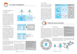 coswin guide iLLustRé4 coswin guide iLLustRé 5
4. Services Web
Coswin offre également des Services Web
qui permettent à des applications externes
d’extraire, créer, modifier des données de
Coswin (transactions ou données statiques).
Les services Web permettent une intero-
pérabilité complète entres les applications.
Par exemple, la saisie d’un incident dans Co-
swin génère un besoin de pièces détachées.
Coswin déclenche alors la création d’une de-
mande d’achat 1. Via un plug-in Coswin 2,
les données sont transférées vers une autre ap-
plication, dans cet exemple, le module Achats
d’Oracle Applications. Oracle exécute ses pro-
pres règles de traitement/validation 3. La de-
mande d’Achat est transformée en Commande
dans Oracle 4. La commande est ensuite en-
voyée à Coswin via les services Web 5 ce qui
déclenche la création d’une commande iden-
tique dans Coswin 6.
weB seRvices coswin
Couche Métier - serveur d’applications
coswin Achat
Demande d’achat
AutRes enviRonneMents
/ SERVEURS
oracle Achat
2 31
6 5 4
Outils de communication
Emails
Coswin vous permet de lancer facilement un
programme externe ou une application. Par ex-
emple, pour les emails Coswin envoie un mes-
sage par SMTP (compatible avec Lotus Notes,
Outlook, Thunderbird…), soit manuellement
soit automatiquement, suivant certaines condi-
tions spécifiées. De telles tâches automatisées
sont faciles à configurer, la fonction glisser-dé-
poser vous permet d’utiliser un champ Coswin
comme Argument du programme externe. Ceci
est réalisé dans l’Editeur de Ressources, qui est
la composante Coswin utilisée pour définir de
telles connexions. 1 Coswin Mobile peut être pré-chargé avec
les Ordres de Travaux, la liste des équipements
et d’autres données 2 l’utilisateur peut créer
de nouvelles transactions à distance 3 trans-
actions qui seront ensuite synchronisées avec
la base de données Coswin via serveur installé
sur une architecture dédiée ou intégrée à
l’existant.
Les outils d’intégration
Il y a 4 méthodes fondamentales pour l’inter-
opérabilitéetl’intégrationdansCoswin.
1. Les Plugins
Ce sont des extensions logicielles ou même des
nouveaux modules qui peuvent se connecter
à d’autres sources de données (une autre ap-
plication), traiter ou créer de nouvelles don-
nées. Ces composants sont parfaitement in-
tégrés dans Coswin et exécutés par le serveur
d’applications. Par exemple un plugin peut
ouvrir une connexion de type service Web vers
SAP et capter une commande qui a été créée
dans SAP, insérer les données dans Coswin et
les traiter comme si elles avaient été créées
avec Coswin. Les plugins peuvent avoir ou non
une interaction avec l’utilisateur - s’ils n’en ont
pas, leur existence est complètement transpar-
ente pour l’utilisateur final.
2. Les tables d’interfaces
La base de données de Coswin est composée
de deux parties principales, la base de données
proprement dite, et les tables d’interfaces. Les
tables d’interfaces agissent comme un tam-
pon et un module d’écoute. Si des données
extérieures à Coswin doivent être importées,
elles le seront via les tables d’interfaces et
traitées selon la logique de Coswin). Les tables
d’interfaces agissent également dans l’autre
direction: les données de Coswin qui doivent
être communiquées vers une application exté-
rieure vont également être exposées dans les
tables d’interfaces afin d’être récupérées par
l’application en question.
3. Clic-Clac et IDE
Clic-Clac est un outil natif de Coswin qui permet
de lire des données depuis des fichiers texte.
Presque toutes les applications communes,
comme Excel, peuvent exporter dans un format
texte compatible avec Clic-Clac.
Il est utilisé pour charger ou modifier de grands
volumes de données comme le fichier équipe-
ments ou les fiches articles. Les données à
importer, le sont à partir de fichier contenant
de multiples lignes. Elles peuvent être traitées
par des procédures automatiques. Une fois
Interaction utilisateur
Données
Données
Équipements
Interventions
Historique équipement
Fiches Article
Fournisseurs
Données Équipement
Autres données
Stock item data
Module Coswin Tables d’interfaces
ModuLe coswin pLugin
Ordres de Travail
Feedback Compteurs
Arrivage
Demande d’achat
Facture
Applications x, y, z
ERP, SAP, Oracle, Navision
Autre serveur
Module Coswin Tables d’interfaces
insérées dans Coswin, ces données sont iden-
tiques à celles introduites au clavier.
IDE est un module optionnel qui permet
d’importer dans Coswin des transactions prov-
enant d‘applications informatiques externes.
Par exemple des données collectées par les
terminaux de poche, les GTC, la gestion autom-
atisée des magasins, le processus de fabrication
etc. IDE fonctionne pour une variété de transac-
tions: Ordres de Travail, Demande d’Intervention,
sortie d’articles...
Coswin Mobile permet :
• Les relevés des valeurs de compteurs
• La création et le feedback des Ordres de
travaux
• La simplification des tournées de mainte-
nance (inspection, sécurité, …)
• La saisie de commentaires, d’actions, de
défauts
• La consultation d‘informations filtrées
provenant de Coswin, comme l’historique
des équipements, les articles, les inter-
ventions, les activités et les actions
L’interface est très facile à utiliser :
• Via des dictionnaires, l’utilisateur met en
correspondance les champs COSWIN et les
données du fichier d’entrée
• IDE contrôle l’intégrité des données
• Le paramétrage mémorisé peut être exécu-
té en une ou plusieurs fois
• IDE peut être contrôlé par un programme
externe
Interaction utilisateur
coswin Mobile
Les techniciens de maintenance sont toujours
en mouvement, ils travaillent la plupart du
temps loin de l’ordinateur de bureau. Coswin
Mobile permet au technicien de disposer de
toutes les informations dont il a besoin pour
effectuer son travail. Un matériel mobile réduit
le volume des documents ‘papier’, fait gagner
du temps et rend l’échange d’informations plus
efficace et précis, grâce à la gestion des codes
à barres pour les articles, équipements, comp-
teurs ou autres données.
1.
2.
4.
3.
Demandes
d'Intervention
Ordres de
Travail
Permis
Rapports
d'incidents
Demandes d'Achat
Autorisation
du Workﬂow
Sous-traitants
…
@
coswin Mobile
1 2 3
BAse de données coswin D’AUTRE ENVIRONNEMENTS
BAse de données coswin
coMMAnde cRéée
pLugin dA
seRvice weB
ModuLe deMAnde
D’ACHAT
 