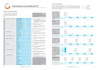 coswin guide iLLustRé14 coswin guide iLLustRé 15
Interventions et contrôle des OT
Code et description
de l’Intervention
Saisir le code manuellement pour obtenir une
numérotation automatique.
Choisir un préfixe par ex. MECH et un nº séquentiel
est ajouté MECH000001. Pour une intervention non
planifiée, créer un préfixe dans O et un nº séquentiel
est créé par Coswin
Utiliser I2 pour saisir les types d’intervention :
MP=Préventif, MC=Correctif etc.
Utiliser I pour créer des classes d’Intervention pour
une analyse ultérieure par ex. LU=Lubrification,
IN=Inspection…
Voir ci-dessous les différents types de planification
Pour les priorités dans la planification voir la note 1
Calendaire et/ou sur compteur
L’état au début de l’intervention ainsi que la durée
estimée. P permet l’impression oui/non de champs
avec l’OT
L’impression du code-barres accélère l’identification
et le feed-back
Les paramètres d’impression de l’OT permettent
l’impression oui/non de champs en même temps
que l’OT
Les paramètres de l’OT qui permettent la séparation
des commentaires en 2 parties (Écriture/Historique)
Permet l’allocation automatique des employés sur
l’OT. Un paramètre permet de n’allouer QUE les
employés préférés
Contrôle automatique des qualifications requises
La réservation automatique des pièces pour les
interventions planifiées
Pour les OT fils la possibilité de récupérer toutes les
actions, uniquement les actions non réalisées ou
aucune
Oui/Non turbo-feedback autorisé même si un
compteur est associé. Options de calcul
Vérifie l’existence des contrats, si oui Coswin affiche
un message en création d’OT. Intervalle de rappel
pour les contrats échus
Peut vérifier la garantie de l’équipement, si en cours ,
Coswin affiche un message en création d’OT
Ordres de Travail et Paramètres
Les ordres de travail de Coswin peuvent être
aussi complets ou simples que souhaité. Des
paramètres vous aident à configurer vos exi-
gences.
I1
i2
I3
I4
i5
i6
I7
p
p
p
p
p
p
p
p
p
I1
i2
I3
I4
i5
i6
I7
P1
p
O1
o2
O3
O4
o5
o6
O7
O8
P1
Planifiée
Début
Fin
Replanifiée
Type Intervention
Classe Intervention
Type de Planification
Priorité Intervention1
Fréquence/Périodicité1
Quand? Durée? 1
Activités générales
Code-barres
Actions
Commentaires
Texte spécifique
Permis de travail
Consignes
Manuels
dessins
photos
Images etc.
Corps de Métier
Employés
Qualifications
sous-traitants
Pièces
Outils
Moyens
Achat direct
Famille
Emplacement
contrat
Garantie
Permis de travail
Remarques
Priorité1
Groupe Équipements
Type de replanification
Le type de replanification des interventions in-
dique si une intervention est répétitive ou non.
Quand elles le sont, il existe toujours un inter-
valle, mais comment est-il calculé ?
Intervention - Principes de base
Quelles activités ?
Quelles consignes de sécurité?
Quelle documentation ?
Qui le fera ?
Avec quelles ressources ?
Sur quel équipement ?
1
2
3
Et que se passe-t-il quand on a aussi un comp-
teur, en plus d’un intervalle calendaire? C’est ce
que les types d’intervention suivants décrivent :
Pas de répétition, l’in-
tervention n’est réalisée
qu’une fois, à la date in-
diquée par l’utilisateur,
il n’y a aucun intervalle.
L’intervention reste dans
le système jusqu’à une
éventuelle réactivation
ultérieure
Type 0 : Juste à temps
L’intervention est replani-
fiée en rajoutant un inter-
valle à la date de début de
la dernière occurrence
Type 1 : Basée sur la date
de début
L’intervention qui se ré-
pète toutes les 2 semaines
est replanifiée en ajoutant
l’intervalle à la date de fin
de la dernière occurrence
Type 2 : Basée sur la date
de fin
L’intervention qui se répè-
te toutes les 2 semaines
est exécutée à intervalles
fixes, sans tenir compte
de la dernière occurrence,
dans ce cas 12 jours
Type 3 : Intervalle fixe
Les interventions doivent
être exécutées sur une
baserégulière,maisseule-
ment quand l’équipement
est disponible, en pério-
de d’arrêt (selon le calen-
drier). Il est semblable au
type 2 mais seulement
planifié dans les périodes
d’arrêt du calendrier lié à
l’équipement
Type 4 : À l’arrêt
Ces interventions n’ont
aucun intervalle de temps
Type 5: Régulier mais
seulement un jour précis
du mois
L M M J v s d L M M J v s d L M M J v s d L M M J v s dJouRs
seMAines 1 2 3 4
seMAines 1 2 3 4
seMAines 1 2 3 4
seMAines 1 2 3 4
L M M J v s d L M M J v s d L M M J v s d L M M J v s dJouRs
seMAines 1 2 3 4
L M M J v s d L M M J v s d L M M J v s d L M M J v s dJouRs
seMAines 1 2 3 4
9 10 11 12 13 14 15
2 3 4 5 6 7 8
16 17 18 19 20 21 22
23 24 25 26 27 28 29
30
1
L M M J v s d
Mois
ot
ot
ot
ot
ot
ot
ot ot ot ot
ot
ot
L M M J v s d L M M J v s d L M M J v s d L M M J v s dJouRs
L M M J v s d L M M J v s d L M M J v s d L M M J v s dJouRs
L M M J v s d L M M J v s d L M M J v s d L M M J v s dJouRs
I = Paramètres d’Intervention
O = Paramètres d’Ordre de Travail
P = Paramètres d’Impression Ordre de Travail
OT = Ordre de Travail
1
Note : Afin d’établir les priorités des tra-
vaux, Coswin pondère la priorité de l’inter-
vention, de l’équipement, les heures tota-
les planifiées par intervention et le nombre
de fois où elle n’a pas été exécutée. Les uti-
lisateurs peuvent affecter leurs propres
pondérations à ces facteurs.
O1
o2
O3
O4
O7
O8
p
 