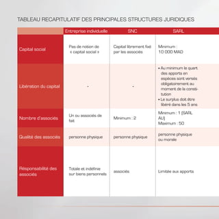 TABLEAU RECAPITULATIF DES PRINCIPALES STRUCTURES JURIDIQUES
Entreprise individuelle SNC SARL
Capital social
Pas de notion de
« capital social »
Capital librement fixé
par les associés
Minimum :
10 000 MAD
Libération du capital - -
Au minimum le quart
des apports en
espèces sont versés
obligatoirement au
moment de la consti-
tution
Le surplus doit être
libéré dans les 5 ans
Nombre d’associés
Un ou associés de
fait
Minimum : 2
Minimum : 1 (SARL
AU)
Maximum : 50
Qualité des associés personne physique personne physique
personne physique
ou morale
Résponsabilité des
associés
Totale et indéfinie
sur biens personnels
associés Limitée aux apports
 