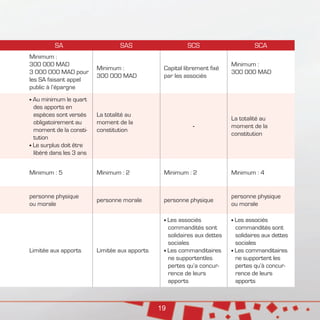 19
SA SAS SCS SCA
Minimum :
300 000 MAD
3 000 000 MAD pour
les SA faisant appel
public à l’épargne
Minimum :
300 000 MAD
Capital librement fixé
par les associés
Minimum :
300 000 MAD
Au minimum le quart
des apports en
espèces sont versés
obligatoirement au
moment de la consti-
tution
Le surplus doit être
libéré dans les 3 ans
La totalité au
moment de la
constitution
-
La totalité au
moment de la
constitution
Minimum : 5 Minimum : 2 Minimum : 2 Minimum : 4
personne physique
ou morale
personne morale personne physique
personne physique
ou morale
Limitée aux apports Limitée aux apports
Les associés
commandités sont
solidaires aux dettes
sociales
Les commanditaires
ne supportentles
pertes qu’a concur-
rence de leurs
apports
Les associés
commandités sont
solidaires aux dettes
sociales
Les commanditaires
ne supportent les
pertes qu’à concur-
rence de leurs
apports
 