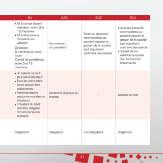 21
SA SAS SCS SCA
SA à conseil d’admi-
nistration : entre 3 et
12 membres
SA à directoire et
conseil de sur-
veillance
Directoire :
5 membres au maxi-
mum
Conseil de surveillance :
entre 3 et 12
membres
Au minimum
un président
Seuls les Associés
commandités qui
peuvent assurer la
gestion de la société
sauf stipulation
contraire des statuts
Seuls les Associés
commandités qui
peuvent assurer la
gestion de la société
sauf stipulation
contraire des statuts
Conseil de sur-
veillance composé
d’au moins trois
actionnaires
Un salarié ne peut
être administrateur
Tous les administra-
teurs doivent être
actionnaires
Administrateurs
personne morales ou
physiques
Président du CAD
doit être obligatoi-
rement personne
physique
personne physique ou
morale
- Associé ou non
obligatoire obligatoire non obligatoire obligatoire
 