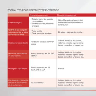 FORMALITÉS POUR CRÉER VOTRE ENTREPRISE
Entrprise concernée Organisme concerné
Certificat négatif
Obligatoire pour les sociétés
commerciales
Facultatif pour les personnes
physiques
Office Marocain de la propriété
industrielle Commerciale repré-
senté au CRI
Contrat de bail enregistre
acte de propriété ou attes-
tation de domiciliation
Toute société
Toute personne physique
Direction régionale des impôts
Etablissment des statuts
Toutes les sociétés commer-
ciales
Cabinet Juridique : fiduciaires,
notaires, avocats, experts comp-
tables, conseillers juridiques etc.
Rédaction des bulletins
de souscription
Particulièrement les SA, SAS
et SCA
Cabinet Juridique : fiduciaires,
notaires, avocats, experts comp-
tables, conseillers juridiques etc.
Blocage du capital libre
Particulièrement les SA,
SARL SAS et SCA
Banque
Établissement des décla-
rations de souscription
et de versement
SA, SAS et SCA
Cabinet Juridique : fiduciaires,
notaires, avocats, experts comp-
tables, conseillers juridiques etc.
 