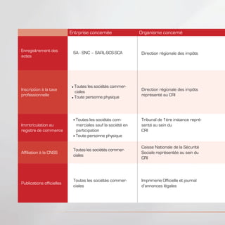 Entrprise concernée Organisme concerné
Enregistrement des
actes
SA - SNC – SARL-SCS-SCA Direction régionale des impôts
Inscription à la taxe
professionnelle
Toutes les sociétés commer-
ciales
Toute personne physique
Direction régionale des impôts
représenté au CRI
Immtriculation au
registre de commerce
Toutes les sociétés com-
merciales sauf la société en
participation
Toute personne physique
Tribunal de 1ère instance repré-
senté au sein du
CRI
Affiliation à la CNSS
Toutes les sociétés commer-
ciales
Caisse Nationale de la Sécurité
Sociale représentée au sein du
CRI
Publications officielles
Toutes les sociétés commer-
ciales
Imprimerie Officielle et journal
d’annonces légales
 