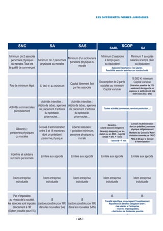 LES DIFFÉRENTES FORMES JURIDIQUES




         SNC                         SA                        SAS                                          SCOP
                                                                                               SARL                               SA

 Minimum de 2 associés                                                                Minimum 2 associés               Minimum 7 associés
                                                      Minimum d’un actionnaire
  personnes physiques      Minimum de 7 personnes                                        à temps plein                salariés à temps plein
                                                       personne physique ou
   ou morales. Tous ont     physiques ou morales                                         ou équivalent                    ou équivalent
                                                              morale
la qualité de commerçant                                                                         Associés majoritaires : les salariés
                                                                                           Possibilité associés extérieurs en nombre limité


                                                                                                                        18 500 minimum
                                                                                    Souscription de 2 par ts             Capital variable
                                                        Capital librement fixé
 Pas de minimum légal       37 000    au minimum                                     sociales au minimum              (libération possible de 25%
                                                          par les associés
                                                                                       Capital variable                seulement des apports en
                                                                                                                     espèces, le solde devant être
                                                                                                                          libéré dans les 3 ans)


                              Activités interdites :  Activités interdites :
                           débits de tabac, agences débits de tabac, agences
 Activités commerciales
                            de placement d’artistes de placement d’artistes              Toutes activités (commerces, services production…)
     principalement
                                 du spectacle,            du spectacle,
                                 pharmacies…              pharmacies…

                                                                                                                       Conseil d’Administration
                                                                                              Gérant(s),
                           Conseil d’administration      Liberté statutaire :                                        dont un président, personne
      Gérant(s) :                                                                    salarié-associé obligatoire
                                                                                                                       physique obligatoirement
                           entre 3 et 18 membres       1 président minimum,         Gérant(s) désigné(s) par les
 personnes physiques                                                                                                 Membres du Conseil d’Admi-
                              dont un président        personne physique ou         statuts ou en AGO - majorité
      ou morales                                                                        simple = 50% + 1 voix
                                                                                                                     nistration nommés par l’AGO
                             personne physique                 morale                                                  PDG et DG par le Conseil
                                                                                                1 associé = 1 voix          d’Administration




  Indéfinie et solidaire
                             Limitée aux apports        Limitée aux apports          Limitée aux apports               Limitée aux apports
  sur biens personnels




    Idem entreprise            Idem entreprise            Idem entreprise               Idem entreprise                   Idem entreprise
      individuelle               individuelle               individuelle                  individuelle                      individuelle



     Pas d’imposition                                                                           IS                                IS
  au niveau de la société,            IS                        IS                        Fiscalité spécifique encourageant l’investissement
les associés sont imposés (option possible pour l’IR (option possible pour l’IR               Répartition du bénéfice obligatoire entre :
     directement à l’IR     dans les nouvelles SA) dans les nouvelles SAS)                             - les salariés et l’entreprise,
                                                                                                        - réserves impartageables,
(Option possible pour l’IS)                                                                       - distribution de dividendes possible


                                                               45
 