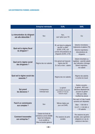 LES DIFFÉRENTES FORMES JURIDIQUES




                                   Entreprise individuelle                  EURL                            SARL



   La rémunération du dirigeant                                           Non,
                                              Non                                                            Oui
       est–elle déductible ?                                       sauf option pour l’IS



                                                                 IR, soit dans la catégorie         Gérants minoritaires :
                                                                      des BIC ou BNC             traitements et salaires (TS)
     Quel est le régime fiscal
                                                                     (EURL à l’IR), soit           Gérants majoritaires :
          du dirigeant ?                                         comme rémunérations de             rémunérations de
                                                                  dirigeants (EURL à l’IS)              dirigeants

                                                                                                   Gérant minoritaire ou
                                                                 Si le gérant est l’associé :    égalitaire : assimilé salarié
     Quel est le régime social
                                   Régime des non salariés             régime des NS              sauf allocation chômage
        des dirigeants ?                                          Si c’est un tiers : salarié       Gérant majoritaire :
                                                                                                          non salarié



   Quel est le régime social des                                                                    Régime des salariés
                                                                 Régime des non salariés
            associés ?                                                                              si contrat de travail


                                                                                                     Gestion courante :
                                                                         Le gérant                 le gérant. AGO pour
            Qui prend                    L’entrepreneur           (avec limitation de pouvoirs    décisions dépassant les
         les décisions ?                 individuel seul             possible s’il n’est pas        pouvoirs du gérant
                                                                       l’associé unique)              AGE pour celles
                                                                                                    modifiant les statuts
                                                                                                 Non sauf si 2 des 3 seuils
                                                                                                 suivants sont dépassés :
      Faut-il un commissaire                                        Mêmes règles que
                                              Non                                                   Bilan : 1 550 000
          aux comptes ?                                              pour une SARL
                                                                                                   CA HT > 3 100 000
                                                                                                        > 50 salariés

                                      Cession de fonds de
                                                                                                   Par cessions de parts
                                   commerce ou de la clientèle
      Comment transmettre                                          Par cessions de parts          sociales, avec agrément
                                     Apport de l’entreprise
        son entreprise ?                                                 sociales                  obligatoire en cas de
                                        à une société ou
                                                                                                    cessions à des tiers
                                    Mise en location gérance

                                                     46
 