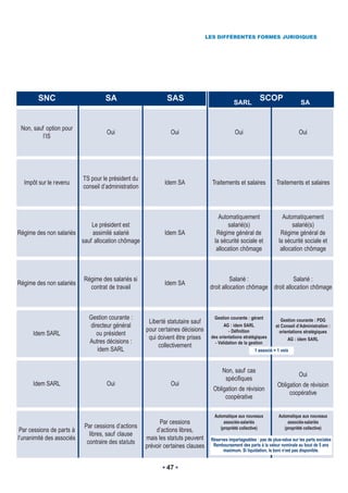 LES DIFFÉRENTES FORMES JURIDIQUES




        SNC                         SA                         SAS                                           SCOP
                                                                                               SARL                                 SA


 Non, sauf option pour
                                     Oui                        Oui                             Oui                                Oui
          l’IS




                           TS pour le président du
  Impôt sur le revenu                                         Idem SA               Traitements et salaires           Traitements et salaires
                           conseil d’administration



                                                                                       Automatiquement                    Automatiquement
                            Le président est                                               salarié(s)                         salarié(s)
Régime des non salariés     assimilé salarié                  Idem SA                 Régime général de                  Régime général de
                        sauf allocation chômage                                      la sécurité sociale et             la sécurité sociale et
                                                                                      allocation chômage                 allocation chômage



                           Régime des salariés si                                            Salarié :                Salarié :
Régime des non salariés                                       Idem SA
                             contrat de travail                                    droit allocation chômage droit allocation chômage



                             Gestion courante :                                      Gestion courante : gérant
                                                       Liberté statutaire sauf                                           Gestion courante : PDG
                             directeur général                                            AG : idem SARL              et Conseil d’Administration :
                                                      pour certaines décisions
      Idem SARL                 ou président                                                 - Définition               orientations stratégiques
                                                       qui doivent être prises     des orientations stratégiques
                             Autres décisions :                                                                             AG : idem SARL
                                                           collectivement            - Validation de la gestion
                                idem SARL                                                                 1 associé = 1 voix



                                                                                         Non, sauf cas
                                                                                                                                   Oui
                                                                                          spécifiques
      Idem SARL                      Oui                        Oui                                                    Obligation de révision
                                                                                    Obligation de révision
                                                                                                                            coopérative
                                                                                         coopérative

                                                                                    Automatique aux nouveaux            Automatique aux nouveaux
                                                            Par cessions                 associés-salariés                   associés-salariés
                           Par cessions d’actions
 Par cessions de parts à                                  d’actions libres,            (propriété collective)              (propriété collective)
                             libres, sauf clause
l’unanimité des associés                              mais les statuts peuvent
                            contraire des statuts                                  Réserves impartageables : pas de plus-value sur les parts sociales
                                                      prévoir certaines clauses     Remboursement des parts à la valeur nominale au bout de 5 ans
                                                                                         maximum. Si liquidation, le boni n’est pas disponible.


                                                              47
 