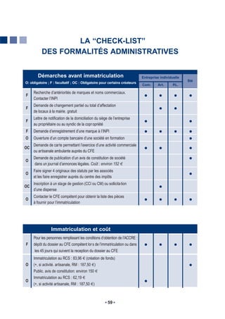 LA “CHECK-LIST”
          DES FORMALITÉS ADMINISTRATIVES


        Démarches avant immatriculation                                       Entreprise individuelle
                                                                                                        Sté
O: obligatoire ; F : facultatif ; OC : Obligatoire pour certains créateurs
                                                                              Com.     Art.      P.L.

     Recherche d’antériorités de marques et noms commerciaux.
F                                                                              G        G         G      G
     Contacter l’INPI
     Demande de changement partiel ou total d’affectation
F                                                                                       G         G
     de locaux à la mairie. gratuit
     Lettre de notification de la domiciliation du siège de l’entreprise
F                                                                              G                         G
     au propriétaire ou au syndic de la copr opriété
F    Demande d’enregistrement d’une marque à l’INPI                            G        G         G      G

O    Ouverture d’un compte bancaire d’une société en formation                                           G

   Demande de carte permettant l’exercice d’une activité commerciale
OC                                                                             G        G                G
   ou artisanale ambulante auprès du CFE
     Demande de publication d’un avis de constitution de société                                         G
O
     dans un journal d’annonces légales. Coût : environ 152
     Faire signer 4 originaux des statuts par les associés
O                                                                                                        G
     et les faire enregistrer auprès du centre des impôts
     Inscription à un stage de gestion (CCI ou CM) ou sollicita tion
OC                                                                                      G
     d’une dispense
     Contacter le CFE compétent pour obtenir la liste des pièces
O                                                                              G        G         G      G
     à fournir pour l’immatriculation




                 Immatriculation et coût
     Pour les personnes remplissant les conditions d’obtention de l’ACCRE :
F    dépôt du dossier au CFE compétent lor s de l’immatriculation ou dans      G        G         G      G

      les 45 jours qui suivent la reception du dossier au CFE
     Immatriculation au RCS : 83,96 (création de fonds)
O    (+, si activité. artisanale, RM : 187,50 )                                                          G

     Public. avis de constitution: environ 150
     Immatriculation au RCS : 62,19
O                                                                              G
     (+, si activité artisanale, RM : 187,50 )



                                                        59
 