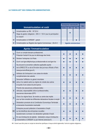 LA “CHECK-LIST” DES FORMALITÉS ADMINISTRATIVES




                                                                                                 Entreprise individuelle
                                                                                                                                      Sté
                         Immatriculation et coût                                                  Com.        Art.        P.L.

           Immatriculation au RM : 187,50
     O                                                                                                         G
           Stage de gestion obligatoire : 295           + 130     pour la participation
           du conjoint
     O     Immatriculation à l’URSSAF : gratuit                                                                            G

     O     Immatriculation au Registre des Agents Commerciaux : 26,43                                  Agents commerciaux


                         Après l’immatriculation
           Ouvrir un compte bancaire professionnel.
     O                                                                                             G           G           G              G
           Présenter l’extrait K bis pour le déb locage des fonds.
     O     Déclarer l’entreprise à la Poste.                                                       G           G           G              G

     F     Ouvrir une ligne téléphonique professionnelle et une ligne fax                          G           G           G              G

           Se procurer la convention collective applicable auprès
     F     de la DIRECCTE ou de la Dir ection des journaux officiels à Paris                       G           G           G              G

           (www.journal-officiel.gouv.fr).
           Adhésion de l’entreprise à une caisse de retraite
     O                                                                                             G           G           G              G
           complémentaire des salariés
       Demander l’affiliation du gérant minoritaire
    OC (et/ou d’un salarié cadre) au régime de retraite des cadres                                 G           G           G              G

           et auprès d’une caisse de prévoyance.
           Prendre des assurances professionnelles :
     O     véhicules, responsabilité civile et professionnelles,                                   G           G           G              G

           assurances décennales (BTP)
           Choix d’un régime fiscal. Se rendre au centre des impôts
     O                                                                                             G           G           G              G
           pour se faire remettre les différentes déclarations fiscales à remplir
           Déclaration provisoire de la Contribution Economique Territoriale
     O                                                                                             G           G           G              G
           et demande d’exonération éventuelle
       Entreprise pouvant prétendre à l’exonération d’impôt
    OC sur les bénéfices des entreprises nouvelles :                                               G           G           G              G
       Questionnaire à annexer à la déclaration générale d’impôt.
           En cas d’embauche de salariés : déclaration unique d’embauche
     O                                                                                             G           G           G              G
           à transmettre à l’URSSAF ou par Internet (www.due.fr)
   NB : Doivent aussi être prises en compte les démarches spécifiques à chaque activité réglementée, l’achat de registres obligatoires…


                                                                      60
 