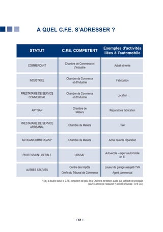 A QUEL C.F S’ADRESSER ?
                    .E.


                                                                                      Exemples d'activités
      STATUT                         C.F COMPETENT
                                        .E.
                                                                                      liées à l'automobile

                                        Chambre de Commerce et
    COMMERCANT                                                                                     Achat et vente
                                              d'Industrie


                                          Chambre de Commerce
      INDUSTRIEL                                                                                     Fabrication
                                              et d'Industrie


PRESTATAIRE DE SERVICE                    Chambre de Commerce
                                                                                                       Location
     COMMERCIAL                               et d'Industrie


                                                  Chambre de
       ARTISAN                                                                               Réparations fabrication
                                                    Métiers


PRESTATAIRE DE SERVICE
                                            Chambre de Métiers                                            Taxi
      ARTISANAL



ARTISAN/COMMERCANT*                         Chambre de Métiers                              Achat revente réparation



                                                                                        Auto-école - expert-automobile
 PROFESSION LIBERALE                                URSSAF
                                                                                                     en EI


                                              Centre des Impôts                         Loueur de garage assujetti TVA
   AUTRES STATUTS
                                    Greffe du Tribunal de Commerce                              Agent commercial

              * s'il y a double statut, le C.F.E. compétent est celui de la Chambr e de Métiers quelle que soit l'activité principale
                                                                     (sauf si activité de restaurant + activité artisanale : CFE CCI)




                                                        61
 