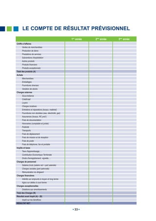 LE COMPTE DE RÉSULTAT PRÉVISIONNEL
                                                         1ère année   2ème année   3ème année
Chiffre d'affaires
      Ventes de marchandises
      Production de biens
      Prestations de services
      Subventions d'exploitation
      Autres produits
      Produits financiers
      Produits exceptionnels
Total des produits (A)
Achats
      Marchandises
      Emballages
      Fournitures diverses
      Variation de stocks
Charges externes
      Sous-traitance
      Crédit-bail
      Loyers
      Charges locatives
      Entretiens et réparations (locaux, matériel)
      Fournitures non stockées (eau, électricité, gaz)
      Assurances (locaux, RC prof.)
      Frais de documentation
      Honoraires (comptable et juriste)
      Publicité
      Transports
      Frais de déplacement
      Frais de mission et de réception
      Frais de poste
      Frais de téléphone, fax et portable
Impôts et taxes
      Taxe d'apprentissage,…
      Contribution Economique Territoriale
      Droits d'enregistrement, vignette,…
Charges de personnel
      Salaires bruts (salaire net + part salariale)
      Charges sociales (part patronale)
      Rémunération du dirigeant
Charges financières
      Intérêts sur emprunts à moyen et long terme
      Agios sur dettes à court terme
Charges exceptionnelles
      Dotations aux amortissements
Total des Charges (B)
Résultat avant Impôt (A) - (B)
      Impôt sur les bénéfices
RÉSULTAT NET

                                                           33
 
