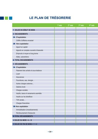 LE PLAN DE TRÉSORERIE

                                                  1er mois   2ème mois   3ème mois   4ème mois

1 SOLDE EN DÉBUT DE MOIS

2 ENCAISSEMENTS
2A D’exploitation
    Chiffre d’affaires encaissé
2B Hors exploitation
    Apport en capital
    Apports en comptes courants d’associés
    Emprunts à moyen et long terme
    Aides, subventions
A TOTAL ENCAISSEMENTS

3 DÉCAISSEMENTS
3A D’exploitation
    Paiement des achats et sous-traitance
    Loyer
    Assurances
    Fournitures, eau, énergie…
    Autres charges externes…
    Salaires bruts
    Charges sociales
    Impôts, taxes et versements assimilés
    Impôts sur les bénéfices
    TVA versée…
    Charges financières
3B Hors exploitation
    Immobilisation (investissements)
    Remboursement d’emprunts
B TOTAL DÉCAISSEMENTS

4 SOLDE DU MOIS = A - B

5 SOLDE DE FIN DE MOIS = 1 + 4



                                             34
 