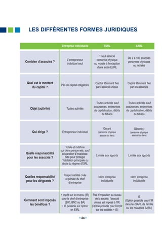 LES DIFFÉRENTES FORMES JURIDIQUES

                          Entreprise individuelle               EURL                        SARL


                                                           1 seul associé
                                                                                    De 2 à 100 associés
                               L’entrepreneur            personne physique
Combien d’associés ?                                                                personnes physiques
                               individuel seul         ou morale à l’exception
                                                                                         ou morales
                                                         d’une autre EURL




 Quel est le montant                                    Capîtal librement fixé      Capital librement fixé
                         Pas de capital obligatoire
    du capital ?                                        par l’associé unique          par les associés




                                                         Toutes activités sauf       Toutes activités sauf
                                                       assurances, entreprises     assurances, entreprises
    Objet (activité)          Toutes activités
                                                       de capitalisation, débits   de capitalisation, débits
                                                              de tabacs                   de tabacs



                                                                Gérant                    Gérant(s)
     Qui dirige ?         Entrepreneur individuel          (personne physique          (personne physique
                                                             associé ou tiers)           associé ou tiers)



                              Totale et indéfinie
                         sur biens personnels, sauf
 Quelle responsabilité    déclaration d’insaisissa-
                                                         Limitée aux apports         Limitée aux apports
 pour les associés ?          bilté pour protéger
                          l’habitation principale ou
                           choix du régime d’EIRL


                            Responsabilité civile
Quelles responsabilité                                     Idem entreprise             Idem entreprise
                             et pénale du chef
 pour les dirigeants ?          d’entreprise
                                                             individuelle                individuelle



                         • Impôt sur le revenu (IR) Pas d’imposition au niveau
                                                                                            IS
                          pour le chef d’entreprise   de la société, l’associé
Comment sont imposés                                                             (Option possible pour l’IR
                             (BIC, BNC ou BA)        unique est imposé à l’IR.
   les bénéfices ?        • IS possible sur option (Option possible pour l’impôt
                                                                                 dans les SARL de famille
                                                                                  ou les nouvelles SARL)
                                  en EIRL              sur les sociétés = IS)

                                            44
 
