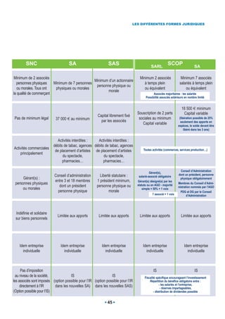 LES DIFFÉRENTES FORMES JURIDIQUES




        SNC                         SA                        SAS                                         SCOP
                                                                                            SARL                               SA

 Minimum de 2 associés                                                              Minimum 2 associés              Minimum 7 associés
                                                Minimum d’un actionnaire
  personnes physiques    Minimum de 7 personnes                                        à temps plein               salariés à temps plein
                                                 personne physique ou
   ou morales. Tous ont   physiques ou morales                                         ou équivalent                   ou équivalent
                                                        morale
la qualité de commerçant                                                                      Associés majoritaires : les salariés
                                                                                        Possibilité associés extérieurs en nombre limité


                                                                                                                     18 500 € minimum
                                                                                  Souscription de 2 parts             Capital variable
                                                       Capital librement fixé
Pas de minimum légal        37 000 € au minimum          par les associés
                                                                                   sociales au minimum             (libération possible de 25%
                                                                                                                    seulement des apports en
                                                                                     Capital variable             espèces, le solde devant être
                                                                                                                       libéré dans les 3 ans)


                             Activités interdites :  Activités interdites :
                          débits de tabac, agences débits de tabac, agences
Activités commerciales                                                                Toutes activités (commerces, services production…)
                           de placement d’artistes de placement d’artistes
    principalement
                                du spectacle,            du spectacle,
                                pharmacies…              pharmacies…

                                                                                                                    Conseil d’Administration
                                                                                            Gérant(s),
                           Conseil d’administration      Liberté statutaire :                                     dont un président, personne
                                                                                   salarié-associé obligatoire
      Gérant(s) :                                                                                                   physique obligatoirement
                           entre 3 et 18 membres       1 président minimum,       Gérant(s) désigné(s) par les
 personnes physiques                                                              statuts ou en AGO - majorité
                                                                                                                  Membres du Conseil d’Admi-
                              dont un président        personne physique ou                                       nistration nommés par l’AGO
      ou morales                                                                      simple = 50% + 1 voix
                             personne physique                 morale                                               PDG et DG par le Conseil
                                                                                             1 associé = 1 voix          d’Administration




 Indéfinie et solidaire
                             Limitée aux apports        Limitée aux apports        Limitée aux apports              Limitée aux apports
 sur biens personnels




    Idem entreprise            Idem entreprise            Idem entreprise             Idem entreprise                  Idem entreprise
      individuelle               individuelle               individuelle                individuelle                     individuelle



     Pas d’imposition                                                                         IS                                IS
  au niveau de la société,            IS                        IS                     Fiscalité spécifique encourageant l’investissement
les associés sont imposés (option possible pour l’IR (option possible pour l’IR            Répartition du bénéfice obligatoire entre :
     directement à l’IR     dans les nouvelles SA) dans les nouvelles SAS)                          - les salariés et l’entreprise,
                                                                                                     - réserves impartageables,
(Option possible pour l’IS)                                                                    - distribution de dividendes possible


                                                              45
 