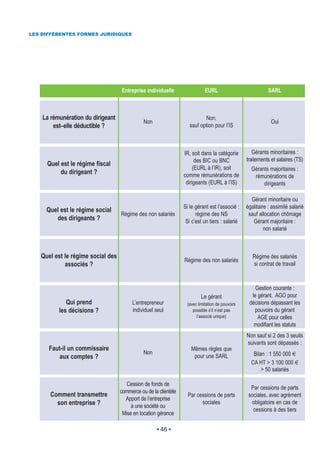 LES DIFFÉRENTES FORMES JURIDIQUES




                                   Entreprise individuelle                  EURL                            SARL



    La rémunération du dirigeant                                           Non,
                                              Non                                                            Oui
        est–elle déductible ?                                       sauf option pour l’IS



                                                                 IR, soit dans la catégorie         Gérants minoritaires :
                                                                       des BIC ou BNC            traitements et salaires (TS)
     Quel est le régime fiscal
                                                                      (EURL à l’IR), soit          Gérants majoritaires :
          du dirigeant ?                                         comme rémunérations de             rémunérations de
                                                                  dirigeants (EURL à l’IS)              dirigeants

                                                                                                   Gérant minoritaire ou
                                                                 Si le gérant est l’associé :    égalitaire : assimilé salarié
     Quel est le régime social
                                   Régime des non salariés             régime des NS              sauf allocation chômage
        des dirigeants ?                                          Si c’est un tiers : salarié       Gérant majoritaire :
                                                                                                          non salarié



   Quel est le régime social des                                                                    Régime des salariés
                                                                 Régime des non salariés
            associés ?                                                                              si contrat de travail


                                                                                                     Gestion courante :
                                                                         Le gérant                 le gérant. AGO pour
             Qui prend                  L’entrepreneur            (avec limitation de pouvoirs    décisions dépassant les
          les décisions ?               individuel seul              possible s’il n’est pas        pouvoirs du gérant
                                                                       l’associé unique)              AGE pour celles
                                                                                                    modifiant les statuts
                                                                                                 Non sauf si 2 des 3 seuils
                                                                                                 suivants sont dépassés :
      Faut-il un commissaire                                        Mêmes règles que
                                              Non                                                   Bilan : 1 550 000 €
          aux comptes ?                                              pour une SARL
                                                                                                   CA HT > 3 100 000 €
                                                                                                        > 50 salariés

                                      Cession de fonds de
                                                                                                   Par cessions de parts
                                   commerce ou de la clientèle
       Comment transmettre                                         Par cessions de parts          sociales, avec agrément
                                     Apport de l’entreprise
         son entreprise ?                                                sociales                  obligatoire en cas de
                                        à une société ou
                                                                                                    cessions à des tiers
                                    Mise en location gérance

                                                      46
 