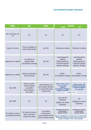 LES DIFFÉRENTES FORMES JURIDIQUES




        SNC                         SA                        SAS                                           SCOP
                                                                                              SARL                                 SA


Non, sauf option pour
                                     Oui                        Oui                            Oui                                Oui
        l’IS




                           TS pour le président du
  Impôt sur le revenu                                         Idem SA              Traitements et salaires           Traitements et salaires
                           conseil d’administration



                                                                                      Automatiquement                    Automatiquement
                               Le président est                                           salarié(s)                         salarié(s)
Régime des non salariés        assimilé salarié               Idem SA                Régime général de                  Régime général de
                           sauf allocation chômage                                  la sécurité sociale et             la sécurité sociale et
                                                                                     allocation chômage                 allocation chômage



                           Régime des salariés si                                           Salarié :                Salarié :
Régime des non salariés                                       Idem SA
                             contrat de travail                                   droit allocation chômage droit allocation chômage



                             Gestion courante :                                     Gestion courante : gérant           Gestion courante : PDG
                                                       Liberté statutaire sauf
                             directeur général                                            AG : idem SARL             et Conseil d’Administration :
                                                      pour certaines décisions               - Définition              orientations stratégiques
      Idem SARL                 ou président
                                                       qui doivent être prises     des orientations stratégiques           AG : idem SARL
                             Autres décisions :                                      - Validation de la gestion
                                                           collectivement
                                idem SARL                                                                1 associé = 1 voix



                                                                                        Non, sauf cas
                                                                                                                                  Oui
                                                                                         spécifiques
      Idem SARL                      Oui                        Oui                                                   Obligation de révision
                                                                                    Obligation de révision
                                                                                                                           coopérative
                                                                                         coopérative

                                                                                    Automatique aux nouveaux           Automatique aux nouveaux
                                                            Par cessions                 associés-salariés                  associés-salariés
                           Par cessions d’actions                                      (propriété collective)             (propriété collective)
 Par cessions de parts à                                  d’actions libres,
                             libres, sauf clause
l’unanimité des associés                              mais les statuts peuvent    Réserves impartageables : pas de plus-value sur les parts sociales
                            contraire des statuts                                  Remboursement des parts à la valeur nominale au bout de 5 ans
                                                      prévoir certaines clauses
                                                                                        maximum. Si liquidation, le boni n’est pas disponible.


                                                              47
 