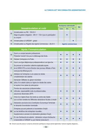 LA “CHECK-LIST” DES FORMALITÉS ADMINISTRATIVES




                                                                                              Entreprise individuelle
                                                                                                                                  Sté
                      Immatriculation et coût                                                  Com.         Art.       P.L.

        Immatriculation au RM : 190,00 €
  O
        Stage de gestion obligatoire : 295 € + 130 € pour la participation                                  •
        du conjoint
  O     Immatriculation à l’URSSAF : gratuit                                                                            •
  O     Immatriculation au Registre des Agents Commerciaux : 26,43 €                                Agents commerciaux


                      Après l’immatriculation
        Ouvrir un compte bancaire professionnel.
  O
        Présenter l’extrait K bis pour le déblocage des fonds.                                  •           •           •              •
  O     Déclarer l’entreprise à la Poste.                                                       •           •           •              •
  F     Ouvrir une ligne téléphonique professionnelle et une ligne fax                          •           •           •              •
        Se procurer la convention collective applicable auprès
  F     de la DIRECCTE ou de la Direction des journaux officiels à Paris                        •           •           •              •
        (www.journal-officiel.gouv.fr).
        Adhésion de l’entreprise à une caisse de retraite
  O
        complémentaire des salariés
                                                                                                •           •           •              •
    Demander l’affiliation du gérant minoritaire
 OC (et/ou d’un salarié cadre) au régime de retraite des cadres                                                                        •
    et auprès d’une caisse de prévoyance.
        Prendre des assurances professionnelles :
  O     véhicules, responsabilité civile et professionnelles,                                   •           •           •              •
        assurances décennales (BTP)
        Choix d’un régime fiscal. Se rendre au centre des impôts
  O
        pour se faire remettre les différentes déclarations fiscales à remplir                  •           •           •              •
        Déclaration provisoire de la Contribution Economique Territoriale
  O
        et demande d’exonération éventuelle                                                     •           •           •              •
    Entreprise pouvant prétendre à l’exonération d’impôt
 OC sur les bénéfices des entreprises nouvelles :                                               •           •           •              •
    Questionnaire à annexer à la déclaration générale d’impôt.
        En cas d’embauche de salariés : déclaration unique d’embauche
  O
        à transmettre à l’URSSAF ou par Internet (www.due.fr)                                   •           •           •              •
NB : Doivent aussi être prises en compte les démarches spécifiques à chaque activité réglementée, l’achat de registres obligatoires…

                                                                   59
 