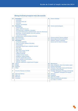 Guide du Crédit d’impôt recherche 2014
Champ d’activité principal et mots clés associés
A1 Automatique : H1 Sciences médicales
- automatique
- informatique temps réel
- productique
- robotique, microrobotique
A2 Électronique : H2 Sciences pharmacologiques
- bioélectronique
- biopuce, laboratoire sur puce
- CAO électronique, modélisation, optimisation
- composants électroniques et optoélectroniques, micro-nano électronique
- électronique, circuits et systèmes, micro-nano systèmes
- micro-nano technologies
- optoélectronique, systèmes optiques, photonique
A3 Génie électronique J Sciences juridiques, Sciences politiques
A4 Télécommunications K Sciences agronomiques et alimentaires
A5 Informatique : L Littérature, Langues, Linguistique,
- architectures matérielles Sciences de l'art, Histoire, Archéologie
- bases de données, systèmes d'information
- bioinformatique
- calcul formel, algorithmique, complexité, automates
- CAO, EAO
- génie logiciel
- geste, parole, langue naturelle
- image, réalité virtuelle
- intelligence artificielle
- interaction homme-machine
- parallélisme, systèmes répartis
- recherche opérationnelle, graphes
- réseaux, graphes et communications
- systèmes, composants
- vérification, spécification, programmation et logique
A6 Optique M Mathématiques
B1 Biologie O Océan, Atmosphère, Terre, Environnement naturel
B2 Botanique P Physique fondamentale
C Chimie R Philosophie, Psychologie, Sciences de l'éducation,
Information et Communication
E Économie, Sciences de la Gestion S Sociologie, Démographie, Ethnologie, Anthropologie,
Géographie, Aménagement de l'espace
G1 Génie des matériaux T1 Thermique
G2 Génie civil T2 Énergétique
G3 Mécanique T3 Génie des procédés
G4 Acoustique Z Études pluridisciplinaires particulières
sur un pays, un continent
45
 