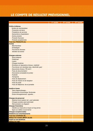 LE COMPTE DE RÉSULTAT PRÉVISIONNEL
29
1ère
année 2ème
année 3ème
année
Chiffre d'affaires
Ventes de marchandises
Production de biens
Prestations de services
Subventions d'exploitation
Autres produits
Produits financiers
Produits exceptionnels
Total des PRODUITS (A)
Achats
Marchandises
Emballages
Fournitures diverses
Variation de stocks
Charges externes
Sous-traitance
Crédit-bail
Loyers
Charges locatives
Entretiens et réparations (locaux, matériel)
Fournitures non stockées (eau, électricité, gaz)
Assurances (locaux, RC prof.)
Frais de documentation
Honoraires (comptable et juriste)
Publicité
Transports
Frais de déplacement
Frais de mission et de réception
Frais de poste
Frais de téléphone, fax et portable
Impôts et taxes
Taxe d'apprentissage,…
Contribution Economique Territoriale
Droits d'enregistrement, vignette,…
Charges de personnel
Salaires bruts (salaire net + part salariale)
Charges sociales (part patronale)
Rémunération du dirigeant
Charges financières
Intérêts sur emprunts à moyen et long terme
Agios sur dettes à court terme
Charges exceptionnelles
Dotations aux amortissements
Total des CHARGES (B)
RESULTAT AVANT IMPÔT (A)-(B)
Impôt sur les bénéfices
RESULTAT NET
 