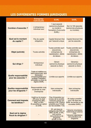 LES DIFFÉRENTES FORMES JURIDIQUES
40
Combien d’associés ?
Quel est le montant
du capital ?
Objet (activité)
Qui dirige ?
Quelle responsabilité
pour les associés ?
Quelles responsabilité
pour les dirigeants ?
Comment sont imposés
les bénéfices ?
Quel est le régime
fiscal du dirigeant ?
L’entrepreneur
individuel seul
1 seul associé
(personne physique
ou morale à
l’exception d’une autre
EURL)
De 2 à 100 associés
(personnes physiques
ou morales)
Pas de capital
obligatoire
Capital librement fixé
par l’associé unique
Capital librement fixé
par les associés
Toutes activités
Toutes activités sauf :
assurances,
entreprises de
capitalisation, débits
de tabacs
Toutes activités sauf :
assurances,
entreprises de
capitalisation, débits
de tabacs
Entrepreneur
individuel
Gérant
(personne physique
associé ou tiers)
Gérant(s)
(personne physique
associé ou tiers)
Totale et indéfinie sur
biens personnels, sauf
déclaration
d’insaisissabilité pour
protéger l’habitation
principale ou choix du
régime d’EIRL
Limitée aux apports Limitée aux apports
Responsabilité civile
et pénale du chef
d’entreprise
Idem entreprise
individuelle
Idem entreprise
individuelle
Impôt sur le revenu
(IR) pour le chef
d’entreprise (BIC,
BNC ou BA)
IS possible sur option
en EIRL
Pas d’imposition au
niveau de la société,
l’associé unique est
imposé à l’IR. (Option
possible pour l’impôt
sur les sociétés = IS)
IS (option possible
pour l‘IR dans les
SARL de famille ou les
nouvelles SARL)
-
IR, soit dans la
catégorie des BIC ou
BNC (EURL à l’IR),
soit comme
rémunérations de
dirigeants
(EURL à l’IS)
* Gérants minoritaires :
traitements et salaires
(TS)
* Gérants majoritaires :
rémunérations de
dirigeants
Entreprise
individuelle
EURL SARL
 