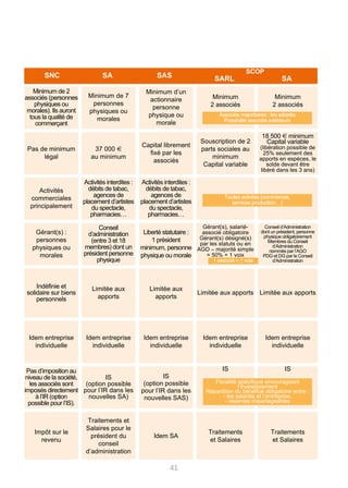 41
Minimum de 2
associés (personnes
physiques ou
morales). Ils auront
tous la qualité de
commerçant
Minimum de 7
personnes
physiques ou
morales
Minimum d’un
actionnaire
personne
physique ou
morale
Minimum
2 associés
Minimum
2 associés
Souscription de 2
parts sociales au
minimum
Capital variable
18 500 € minimum
Capital variable
(libération possible de
25% seulement des
apports en espèces, le
solde devant être
libéré dans les 3 ans)
Gérant(s), salarié-
associé obligatoire
Gérant(s) désigné(s)
par les statuts ou en
AGO – majorité simple
= 50% + 1 voix
Conseil d’Administration
dont un président, personne
physique obligatoirement
Membres du Conseil
d’Administration
nommés par l’AGO
PDG et DG par le Conseil
d’Administration
Idem entreprise
individuelle
Idem entreprise
individuelle
IS IS
Traitements
et Salaires
Traitements
et Salaires
Limitée aux apports Limitée aux apports
Pas de minimum
légal
37 000 €
au minimum
Capital librement
fixé par les
associés
Activités
commerciales
principalement
Activités interdites :
débits de tabac,
agences de
placement d’artistes
du spectacle,
pharmacies…
Activités interdites :
débits de tabac,
agences de
placement d’artistes
du spectacle,
pharmacies…
Gérant(s) :
personnes
physiques ou
morales
Conseil
d’administration
(entre 3 et 18
membres) dont un
président personne
physique
Liberté statutaire :
1 président
minimum, personne
physique ou morale
Indéfinie et
solidaire sur biens
personnels
Limitée aux
apports
Limitée aux
apports
Idem entreprise
individuelle
Idem entreprise
individuelle
Idem entreprise
individuelle
Pas d’imposition au
niveau de la société,
les associés sont
imposés directement
à l’IR (option
possible pour l’IS).
IS
(option possible
pour l’IR dans les
nouvelles SA)
IS
(option possible
pour l’IR dans les
nouvelles SAS)
Impôt sur le
revenu
Traitements et
Salaires pour le
président du
conseil
d’administration
Idem SA
SNC SA SAS
SCOP
SARL SA
Associés majoritaires : les salariés
Possibilité associés extérieurs
Toutes activités (commerces,
services production…)
Fiscalité spécifique encourageant
l’investissement
Répartition du bénéfice obligatoire entre :
- les salariés et l’entreprise,
- réserves impartageables
1 associé = 1 voix
 
