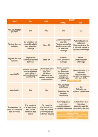 43
Non, sauf option
pour l’IS
Oui Oui Oui Oui
Automatiquement
salarié(s)
Régime général de
la sécurité sociale
et allocation
chômage
Automatiquement
salarié(s)
Régime général de
la sécurité sociale et
allocation chômage
Salarié :
Droit allocation
chômage
Salarié :
Droit allocation
chômage
Gestion courante :
gérant
AG : idem SARL
- Définition des
orientations
stratégiques
- Validation de la
gestion
Gestion courante : PDG
et Conseil
d’Administration :
orientations stratégiques
AG : idem SARL
Automatique aux
nouveaux
associés-salariés
(propriété collective)
Automatique aux
nouveaux
associés-salariés
(propriété collective)
Non, sauf cas
spécifiques
Obligation de
révision
coopérative
Oui
Obligation de
révision coopérative
Régime des non
salariés
Le président est
assimilé salarié
sauf allocation
chômage
Idem SA
Régime des non
salariés
Régime des
salariés si contrat
de travail
Idem SA
Idem SARL
Gestion courante :
directeur général
ou président
Autres décisions :
idem SARL
Liberté statutaire
sauf pour
certaines
décisions qui
doivent être prises
collectivement
Idem SARL Oui Oui
Par cessions de
parts à l’unanimité
des associés
Par cessions
d’actions libres,
sauf clause
contraire des
statuts
Par cessions
d’actions libres,
mais les statuts
peuvent prévoir
certaines clauses
SNC SA SAS
SCOP
SARL SA
1 associé = 1 voix
Réserves impartageables : pas de plus-value sur
les parts sociales
Remboursement des parts à la valeur nominale
au bout de 5 ans maximum. Si liquidation, le boni
n’est pas disponible.
 