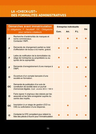 LA «CHECK-LIST»
DES FORMALITÉS ADMINISTRATIVES
55
Recherche d’antériorités de marques et
noms commerciaux.
Contacter l’INPI.
Demande de changement partiel ou total
d’affectation de locaux à la mairie. gratuit.
Lettre de notification de la domiciliation du
siège de l’entreprise au propriétaire ou au
syndic de la copropriété.
Demande d’enregistrement d’une marque à
l’INPI.
Ouverture d’un compte bancaire d’une
société en formation.
Demande de publication d’un avis de
constitution de société dans un journal
d’annonces légales. Coût : environ 80 € / 180 €
Faire signer 4 originaux des statuts par les
associés et les faire enregistrer auprès du
centre des impôts.
Inscription à un stage de gestion (CCI ou
CM) ou sollicitation d’une dispense.
Contacter le CFE compétent pour obtenir la
liste des pièces à fournir pour l’immatriculation
• • • •
• • •
• •
• • • •
•
•
•
•
• • • •
Démarches avant immatriculation
O: obligatoire ; F : facultatif ; OC : Obligatoire
pour certains créateurs
F
F
F
F
O
OC
O
OC
O
Entreprise individuelle
Com. Art. P.L
Sté
 