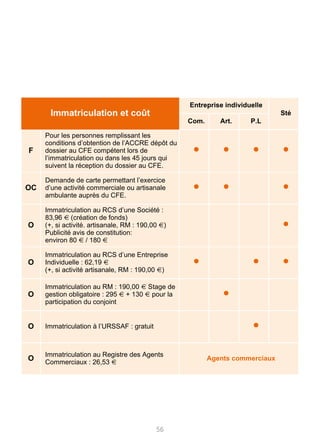 56
Pour les personnes remplissant les
conditions d’obtention de l’ACCRE dépôt du
dossier au CFE compétent lors de
l’immatriculation ou dans les 45 jours qui
suivent la réception du dossier au CFE.
Demande de carte permettant l’exercice
d’une activité commerciale ou artisanale
ambulante auprès du CFE.
Immatriculation au RCS d’une Société :
83,96 € (création de fonds)
(+, si activité. artisanale, RM : 190,00 €)
Publicité avis de constitution:
environ 80 € / 180 €
Immatriculation au RCS d’une Entreprise
Individuelle : 62,19 €
(+, si activité artisanale, RM : 190,00 €)
Immatriculation au RM : 190,00 € Stage de
gestion obligatoire : 295 € + 130 € pour la
participation du conjoint
Immatriculation à l’URSSAF : gratuit
Immatriculation au Registre des Agents
Commerciaux : 26,53 €
• • • •
• • •
•
• • •
•
•
Agents commerciaux
Immatriculation et coût
F
OC
O
O
O
O
O
Entreprise individuelle
Com. Art. P.L
Sté
 