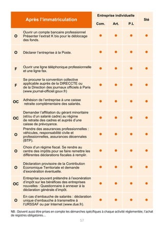 57
Ouvrir un compte bancaire professionnel
Présenter l’extrait K bis pour le déblocage
des fonds.
Déclarer l’entreprise à la Poste.
Ouvrir une ligne téléphonique professionnelle
et une ligne fax.
Se procurer la convention collective
applicable auprès de la DIRECCTE ou
de la Direction des journaux officiels à Paris
(www.journal-officiel.gouv.fr)
Adhésion de l’entreprise à une caisse
retraite complémentaire des salariés.
Demander l’affiliation du gérant minoritaire
(et/ou d’un salarié cadre) au régime
de retraite des cadres et auprès d’une
caisse de prévoyance.
Prendre des assurances professionnelles :
véhicules, responsabilité civile et
professionnelles, assurances décennales
(BTP).
Choix d’un régime fiscal. Se rendre au
centre des impôts pour se faire remettre les
différentes déclarations fiscales à remplir.
Déclaration provisoire de la Contribution
Economique Territoriale et demande
d’exonération éventuelle.
Entreprise pouvant prétendre à l’exonération
d’impôt sur les bénéfices des entreprises
nouvelles : Questionnaire à annexer à la
déclaration générale d’impôt.
En cas d’embauche de salariés : déclaration
unique d’embauche à transmettre à
l’URSSAF ou par Internet (www.due.fr).
• • • •
• • • •
• • • •
• • • •
• • • •
• • • •
• • • •
• • • •
• • • •
• • • •
• • • •
Après l’immatriculation
O
O
F
F
OC
OC
O
O
O
OC
O
Entreprise individuelle
Com. Art. P.L
Sté
NB : Doivent aussi être prises en compte les démarches spécifiques à chaque activité réglementée, l’achat
de registres obligatoires…
 