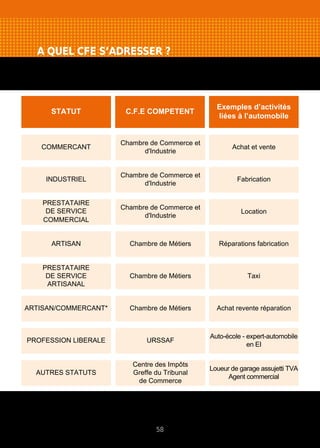 A QUEL CFE S’ADRESSER ?
58
STATUT
COMMERCANT
INDUSTRIEL
PRESTATAIRE
DE SERVICE
COMMERCIAL
ARTISAN
PRESTATAIRE
DE SERVICE
ARTISANAL
ARTISAN/COMMERCANT*
PROFESSION LIBERALE
AUTRES STATUTS
Chambre de Commerce et
d'Industrie
Chambre de Commerce et
d'Industrie
Chambre de Commerce et
d'Industrie
Chambre de Métiers
Chambre de Métiers
Chambre de Métiers
URSSAF
Centre des Impôts
Greffe du Tribunal
de Commerce
Achat et vente
Fabrication
Location
Réparations fabrication
Taxi
Achat revente réparation
Auto-école - expert-automobile
en EI
Loueur de garage assujetti TVA
Agent commercial
C.F.E COMPETENT
Exemples d’activités
liées à l’automobile
* s’il y a double statut, le CFE compétent est celui de la Chambre de Métiers quelle que soit l’activité
principale (sauf si activité de restaurant + activité artisanale : CFE CCI)
 