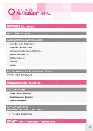 31
LE PLAN DE
FINANCEMENT INITIAL
BESOINS (durables)
Frais d’établissement
ImmobilIsations (investissements)
Achat d’un fonds de commerce
Immeubles (terrains, locaux,…)
Aménagements, travaux, installations,…
Matériel (machines,…)
Matériel de bureau
Véhicules
Autres…
Besoin en fonds de roulement (dont stock)
TOTAL DES BESOINS
RESSOURCES (durables)
Capitaux propres
Capital / apport personnel
Comptes courants d’associés
Aides et subventions
Capitaux empruntés
(emprunts à moyen et long terme)
TOTAL DES BESOINS
ECART = Total Ressources - Total Besoins
 