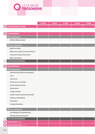 34
1er
mois 2e
mois 3e
mois 4e
mois 5e
mois
1 solde en début de mois
2 encaissements
2A D’exploitation
Chiffre d’affaire encaissé
2B Hors exploitation
Apport en capital
Apports en comptes courants d’associés
Emprunts à moyen et long terme
Aides ,subventions
A total des encaissements
3 décaissements
3A D’exploitation
Paiement des achats et sous-traitance
Loyer
Assurances
Fournitures, eau, énergie…
Autres charges externes…
Salaires bruts
Charges sociales
Impôts, taxes et versements assimilés
Impôts sur les bénéfices
TVA versée…
Charges financières
3B Hors exploitation
Immobilisation (investissements)
Remboursement d’emprunts
B total des dÉcaissements
4 solde du mois = A-B
5 solde de fin de mois = 1 + 4
LE PLAN DE
TRésorerie
 