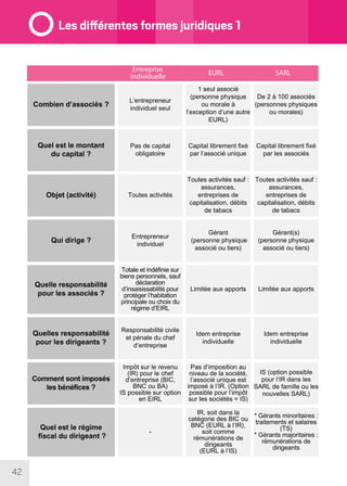 42
Les différentes formes juridiques 1
 