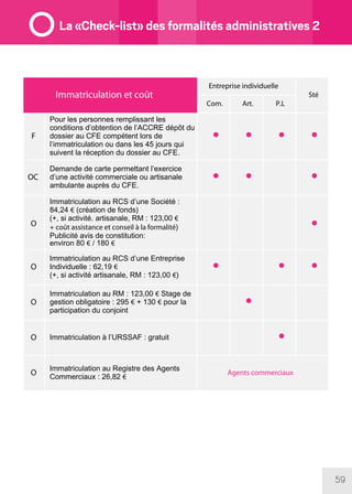 59
Pour les personnes remplissant les
conditions d’obtention de l’ACCRE dépôt du
dossier au CFE compétent lors de
l’immatriculation ou dans les 45 jours qui
suivent la réception du dossier au CFE.
Demande de carte permettant l’exercice
d’une activité commerciale ou artisanale
ambulante auprès du CFE.
Immatriculation au RCS d’une Société :
84,24 € (création de fonds)
(+, si activité. artisanale, RM : 123,00 €
+ coût assistance et conseil à la formalité)
Publicité avis de constitution:
environ 80 € / 180 €
Immatriculation au RCS d’une Entreprise
Individuelle : 62,19 €
(+, si activité artisanale, RM : 123,00 €)
Immatriculation au RM : 123,00 € Stage de
gestion obligatoire : 295 € + 130 € pour la
participation du conjoint
Immatriculation à l’URSSAF : gratuit
Immatriculation au Registre des Agents
Commerciaux : 26,82 €
• • • •
• • •
•
• • •
•
•
Agents commerciaux
Immatriculation et coût
F
OC
O
O
O
O
O
Entreprise individuelle
Com. Art. P.L
Sté
La «Check-list» des formalités administratives 2
 