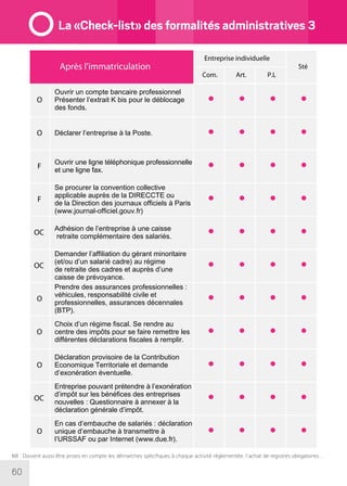 60
Ouvrir un compte bancaire professionnel
Présenter l’extrait K bis pour le déblocage
des fonds.
Déclarer l’entreprise à la Poste.
Ouvrir une ligne téléphonique professionnelle
et une ligne fax.
Se procurer la convention collective
applicable auprès de la DIRECCTE ou
de la Direction des journaux officiels à Paris
(www.journal-officiel.gouv.fr)
Adhésion de l’entreprise à une caisse
retraite complémentaire des salariés.
Demander l’affiliation du gérant minoritaire
(et/ou d’un salarié cadre) au régime
de retraite des cadres et auprès d’une
caisse de prévoyance.
Prendre des assurances professionnelles :
véhicules, responsabilité civile et
professionnelles, assurances décennales
(BTP).
Choix d’un régime fiscal. Se rendre au
centre des impôts pour se faire remettre les
différentes déclarations fiscales à remplir.
Déclaration provisoire de la Contribution
Economique Territoriale et demande
d’exonération éventuelle.
Entreprise pouvant prétendre à l’exonération
d’impôt sur les bénéfices des entreprises
nouvelles : Questionnaire à annexer à la
déclaration générale d’impôt.
En cas d’embauche de salariés : déclaration
unique d’embauche à transmettre à
l’URSSAF ou par Internet (www.due.fr).
• • • •
• • • •
• • • •
• • • •
• • • •
• • • •
• • • •
• • • •
• • • •
• • • •
• • • •
Après l’immatriculation
O
O
F
F
OC
OC
O
O
O
OC
O
Entreprise individuelle
Com. Art. P.L
Sté
NB : Doivent aussi être prises en compte les démarches spécifiques à chaque activité réglementée, l’achat de registres obligatoires…
La «Check-list» des formalités administratives 3
 