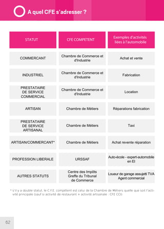 62
STATUT
COMMERCANT
INDUSTRIEL
PRESTATAIRE
DE SERVICE
COMMERCIAL
ARTISAN
PRESTATAIRE
DE SERVICE
ARTISANAL
ARTISAN/COMMERCANT*
PROFESSION LIBERALE
AUTRES STATUTS
Chambre de Commerce et
d'Industrie
Chambre de Commerce et
d'Industrie
Chambre de Commerce et
d'Industrie
Chambre de Métiers
Chambre de Métiers
Chambre de Métiers
URSSAF
Centre des Impôts
Greffe du Tribunal
de Commerce
Achat et vente
Fabrication
Location
Réparations fabrication
Taxi
Achat revente réparation
Auto-école - expert-automobile
en EI
Loueur de garage assujetti TVA
Agent commercial
CFE COMPETENT
Exemples d’activités
liées à l’automobile
* s’il y a double statut, le C.F.E. compétent est celui de la Chambre de Métiers quelle que soit l’acti-
vité principale (sauf si activité de restaurant + activité artisanale : CFE CCI)
A quel CFE s’adresser ?
 