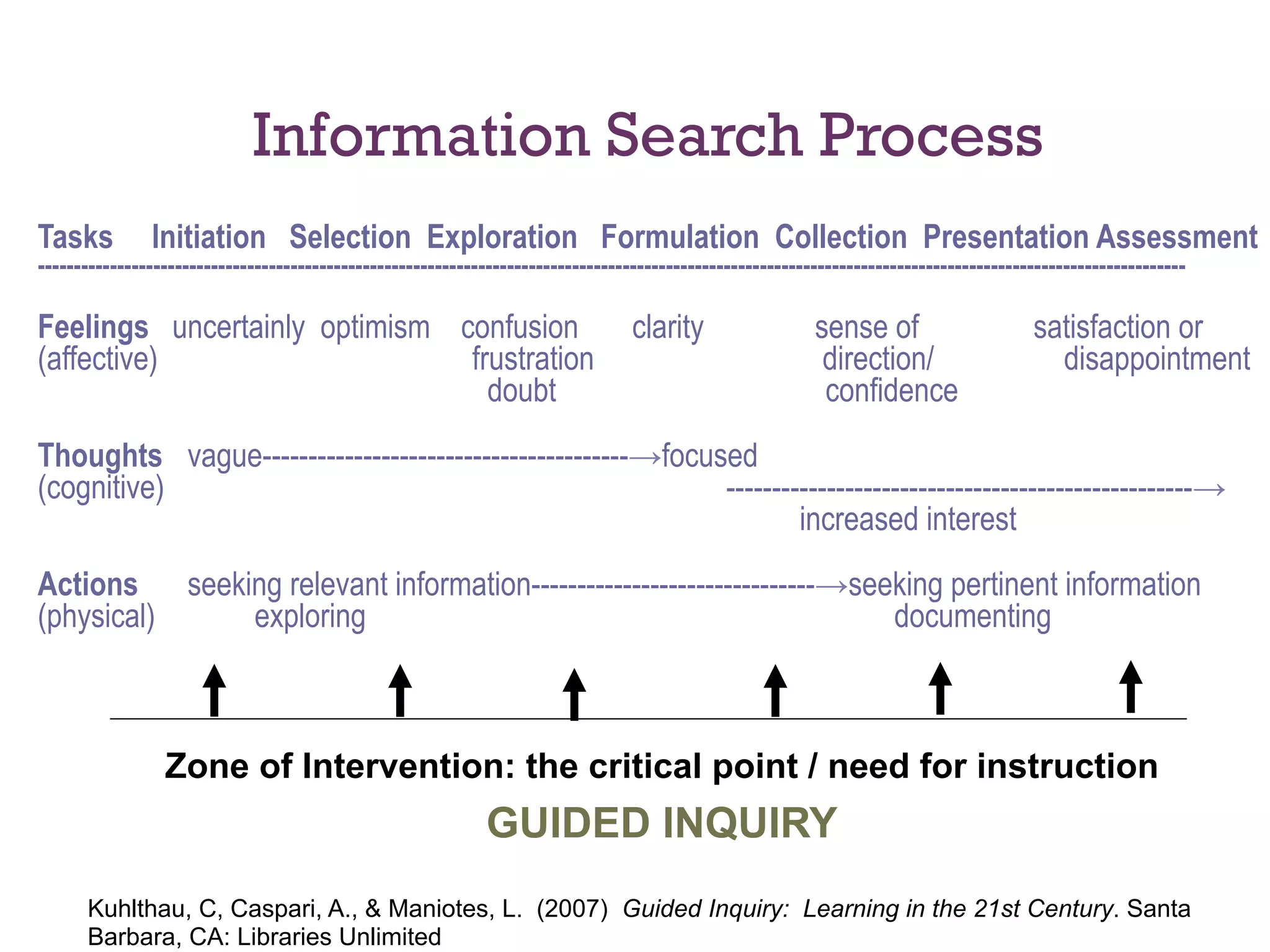  

Information Search Process
Tasks

 

Initiation Selection Exploration Formulation Collection Presentation Assessment

---------------------------------------------------------------------------------------------------------------------------------------------------------------

Feelings uncertainly optimism confusion
(affective)
frustration
doubt

clarity

sense of
direction/
confidence

satisfaction or
disappointment

Thoughts vague----------------------------------------→focused
(cognitive)
---------------------------------------------------→
increased interest
Actions seeking relevant information-------------------------------→seeking pertinent information
(physical)
exploring
documenting

Zone of Intervention: the critical point / need for instruction

GUIDED INQUIRY
Kuhlthau, C, Caspari, A., & Maniotes, L. (2007) Guided Inquiry: Learning in the 21st Century. Santa
Barbara, CA: Libraries Unlimited

 