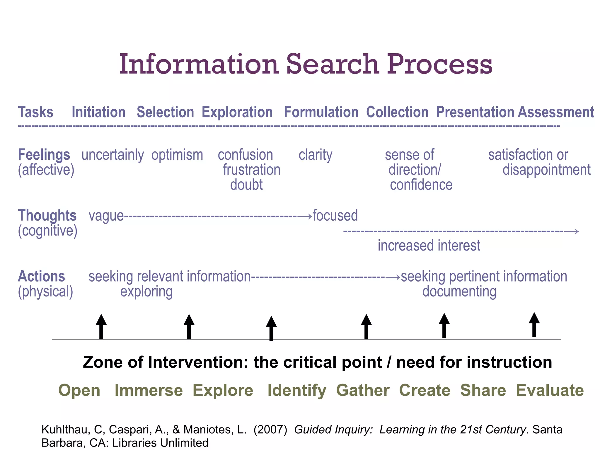  

Information Search Process
Tasks

 

Initiation Selection Exploration Formulation Collection Presentation Assessment

---------------------------------------------------------------------------------------------------------------------------------------------------------------

Feelings uncertainly optimism confusion
(affective)
frustration
doubt

clarity

sense of
direction/
confidence

satisfaction or
disappointment

Thoughts vague----------------------------------------→focused
(cognitive)
---------------------------------------------------→
increased interest
Actions seeking relevant information-------------------------------→seeking pertinent information
(physical)
exploring
documenting

Zone of Intervention: the critical point / need for instruction
Open Immerse Explore Identify Gather Create Share Evaluate
Kuhlthau, C, Caspari, A., & Maniotes, L. (2007) Guided Inquiry: Learning in the 21st Century. Santa
Barbara, CA: Libraries Unlimited

 