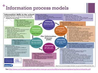 + Information process models

See http://www.curriculumsupport.education.nsw.gov.au/schoollibraries/teachingideas/isp/docs/infoskills.pdf

 