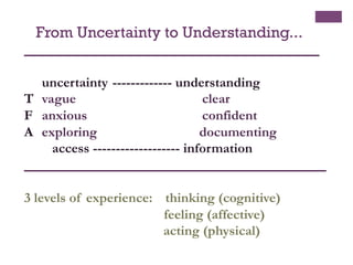From Uncertainty to Understanding...
___________________________________________
uncertainty ------------- understanding
T vague
clear
F anxious
confident
A exploring
documenting
access ------------------- information
____________________________________________
3 levels of experience: thinking (cognitive)
feeling (affective)
acting (physical)

 