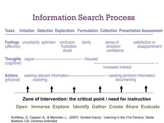  

Information Search Process
Tasks

 

Initiation Selection Exploration Formulation Collection Presentation Assessment

---------------------------------------------------------------------------------------------------------------------------------------------------------------

Feelings uncertainly optimism confusion
(affective)
frustration
doubt

clarity

sense of
direction/
confidence

satisfaction or
disappointment

Thoughts vague----------------------------------------→focused
(cognitive)
---------------------------------------------------→
increased interest
Actions seeking relevant information-------------------------------→seeking pertinent information
(physical)
exploring
documenting

Zone of Intervention: the critical point / need for instruction
Open Immerse Explore Identify Gather Create Share Evaluate
Kuhlthau, C, Caspari, A., & Maniotes, L. (2007) Guided Inquiry: Learning in the 21st Century. Santa
Barbara, CA: Libraries Unlimited

 