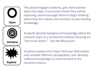 This	
  phase	
  engages	
  students,	
  gets	
  them	
  excited	
  
about	
  the	
  topic	
  /	
  curriculum	
  theme	
  they	
  will	
  be	
  
exploring,	
  and	
  encourages	
  them	
  to	
  begin	
  thinking	
  
about	
  how	
  the	
  inquiry	
  unit	
  connects	
  to	
  pre-­‐exis7ng	
  
knowledge.	
  
	
  
Students	
  develop	
  background	
  knowledge	
  about	
  the	
  
research	
  topic	
  as	
  a	
  community	
  without	
  focusing	
  on	
  
“too	
  much	
  detail.”	
  	
  	
  Get	
  the	
  BIG	
  picture	
  
	
  
Students	
  explore	
  their	
  topic,	
  ﬁnd	
  new	
  informa7on	
  
and	
  consider	
  diﬀerent	
  perspec7ves,	
  and	
  	
  develop	
  
suﬃcient	
  knowledge	
  to	
  move	
  forward	
  in	
  the	
  
research	
  process.	
  	
  

 