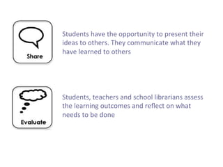 Students	
  have	
  the	
  opportunity	
  to	
  present	
  their	
  
ideas	
  to	
  others.	
  They	
  communicate	
  what	
  they	
  
have	
  learned	
  to	
  others	
  
	
  
	
  
Students,	
  teachers	
  and	
  school	
  librarians	
  assess	
  
the	
  learning	
  outcomes	
  and	
  reﬂect	
  on	
  what	
  
needs	
  to	
  be	
  done	
  

 